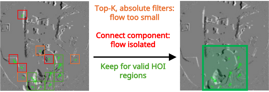 Filters applied to residual optical flow: orange boxes mark flow removed by the top-k and absolute filters, red boxes mark isolated flow removed by the connected-component filter, and green boxes mark the valid HOI region that is kept.