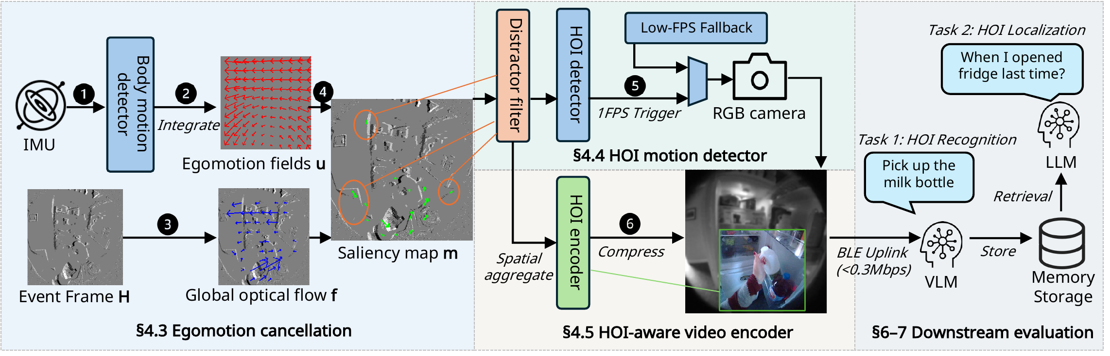 EventHOI system overview: IMU-based egomotion cancellation produces an HOI saliency map from event frames; a distractor filter feeds an HOI detector that triggers the RGB camera and an HOI encoder that compresses frames for a BLE uplink to a cloud VLM.