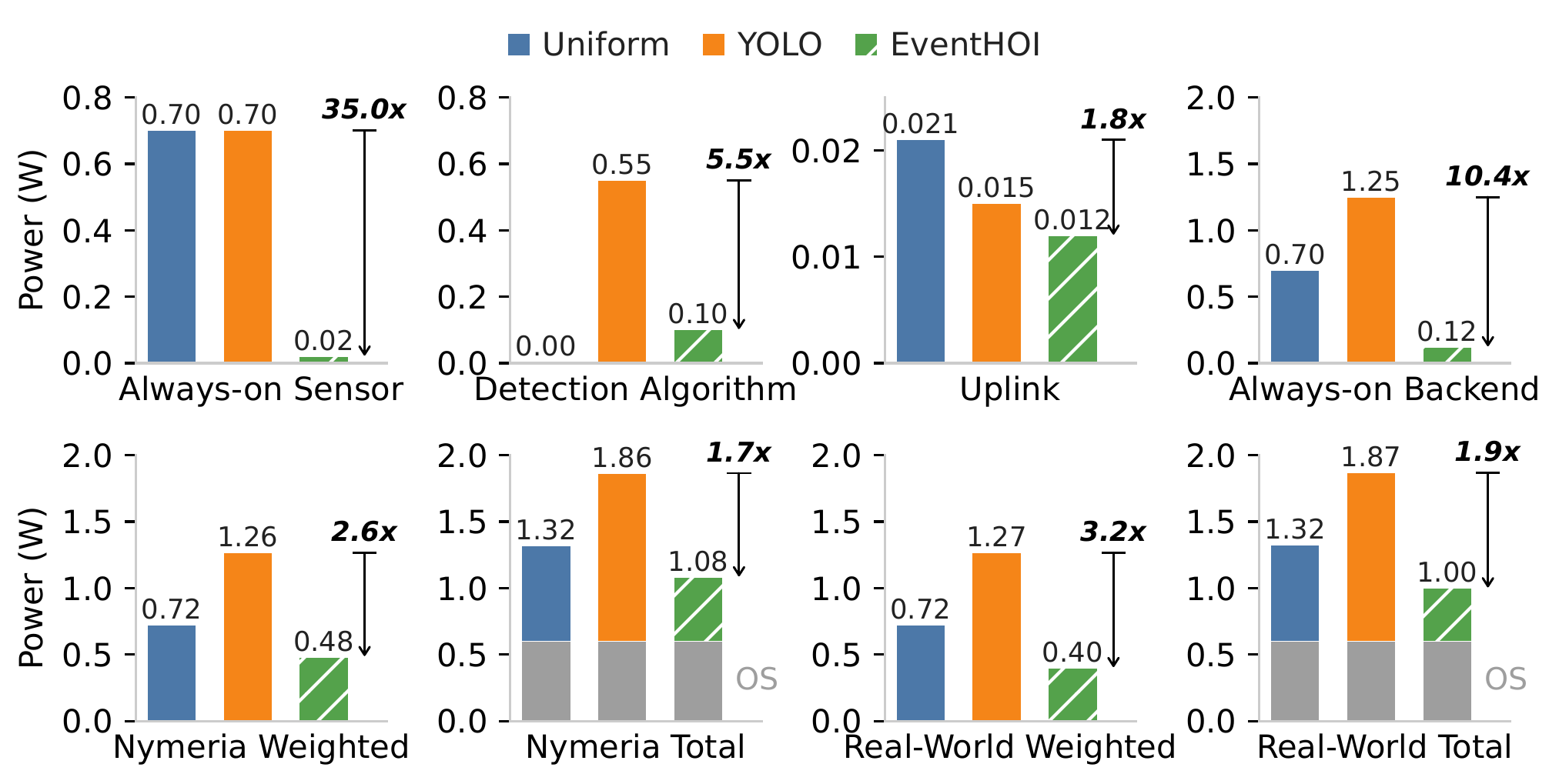 Power breakdown for Uniform, YOLO and EventHOI. Always-on backend power is 0.70 W, 1.25 W and 0.12 W, a 5.8 to 10.4 times reduction.