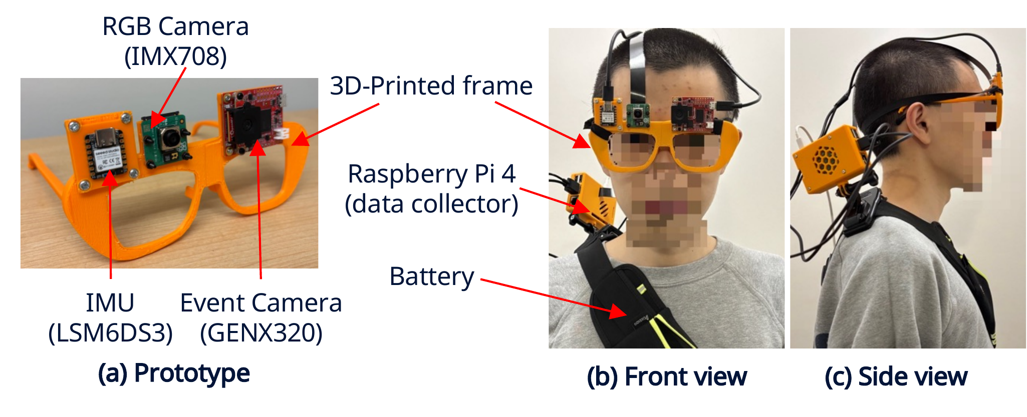 Smartglasses prototype: a 3D-printed frame carrying an RGB camera (IMX708), an event camera (GENX320) and an IMU (LSM6DS3), worn with a Raspberry Pi 4 data collector and a battery; front and side views of a wearer with the face pixelated.