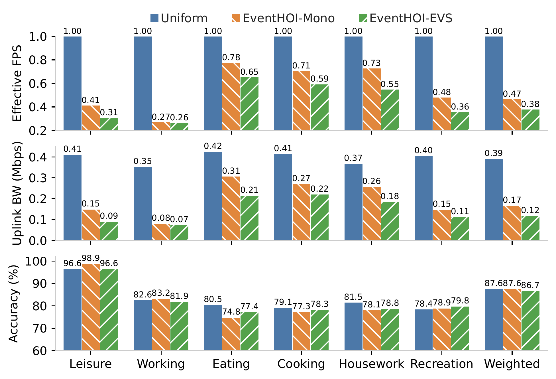 Effective FPS, uplink bandwidth and accuracy per scenario on the real-world testbed for Uniform, EventHOI-Mono and EventHOI-EVS.